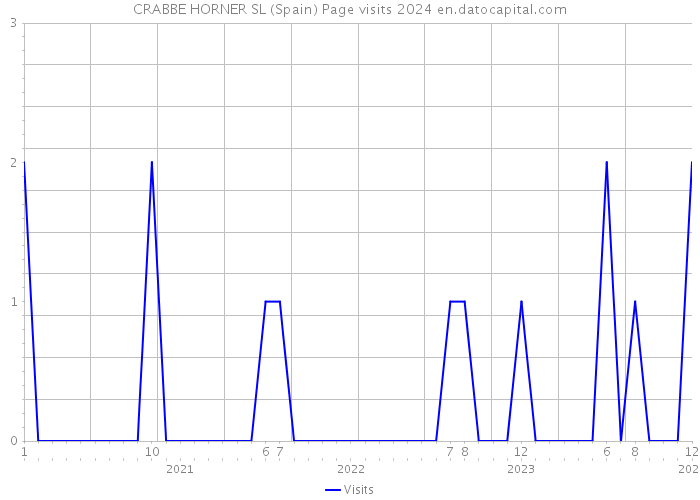CRABBE HORNER SL (Spain) Page visits 2024 