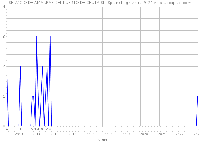 SERVICIO DE AMARRAS DEL PUERTO DE CEUTA SL (Spain) Page visits 2024 