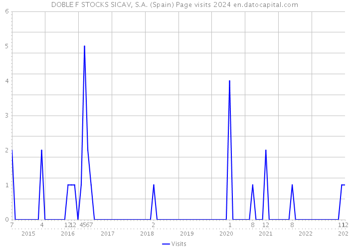 DOBLE F STOCKS SICAV, S.A. (Spain) Page visits 2024 