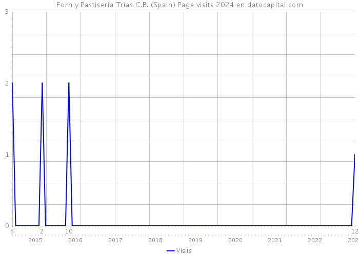 Forn y Pastiseria Trias C.B. (Spain) Page visits 2024 