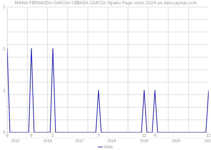 MARIA FERNANDA GARCIA-CEBADA GARCIA (Spain) Page visits 2024 