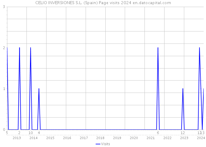 CELIO INVERSIONES S.L. (Spain) Page visits 2024 