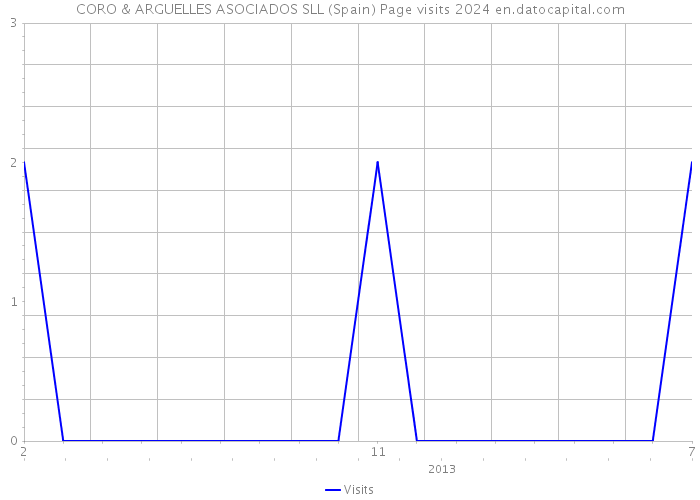 CORO & ARGUELLES ASOCIADOS SLL (Spain) Page visits 2024 