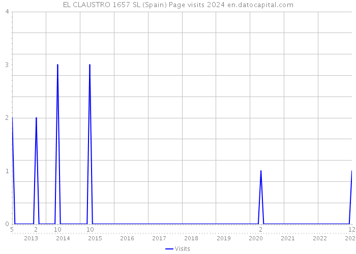 EL CLAUSTRO 1657 SL (Spain) Page visits 2024 