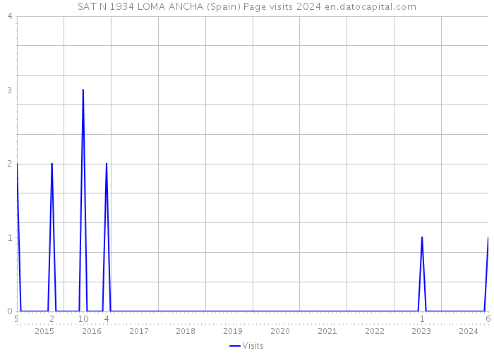 SAT N 1934 LOMA ANCHA (Spain) Page visits 2024 