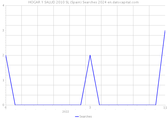 HOGAR Y SALUD 2010 SL (Spain) Searches 2024 