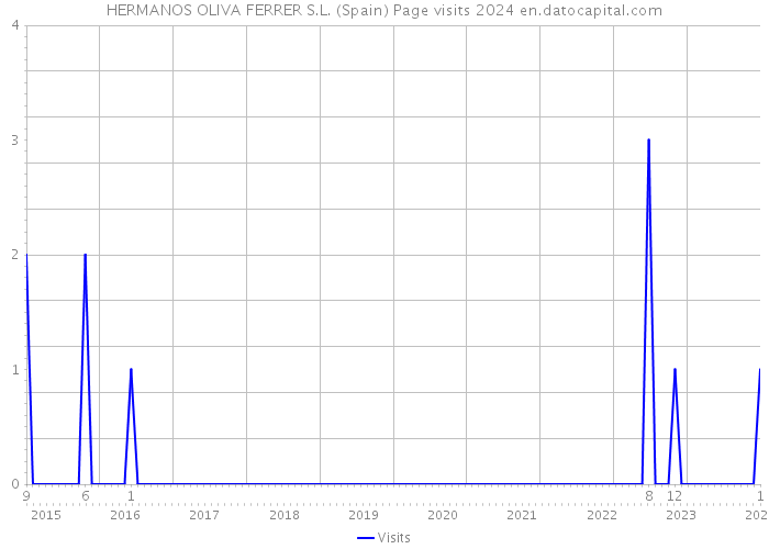 HERMANOS OLIVA FERRER S.L. (Spain) Page visits 2024 