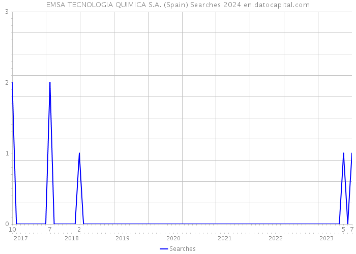 EMSA TECNOLOGIA QUIMICA S.A. (Spain) Searches 2024 