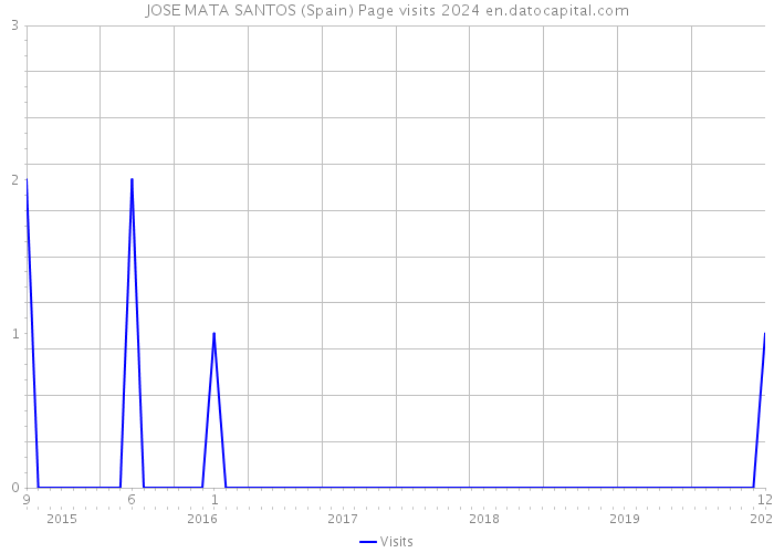 JOSE MATA SANTOS (Spain) Page visits 2024 