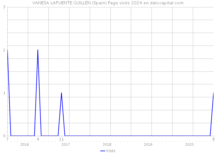 VANESA LAFUENTE GUILLEN (Spain) Page visits 2024 