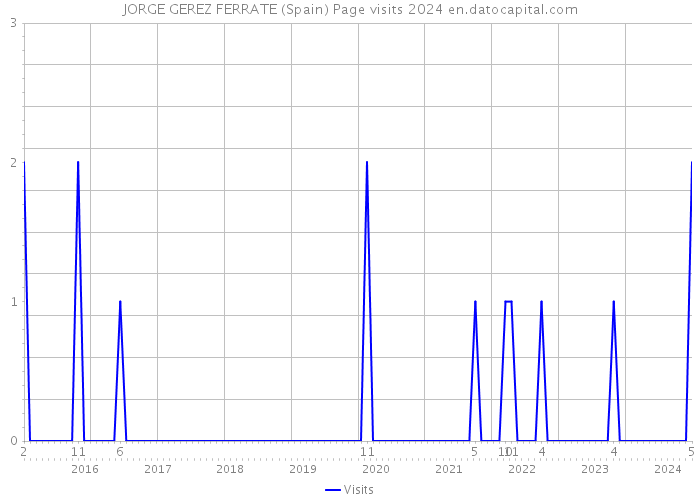 JORGE GEREZ FERRATE (Spain) Page visits 2024 
