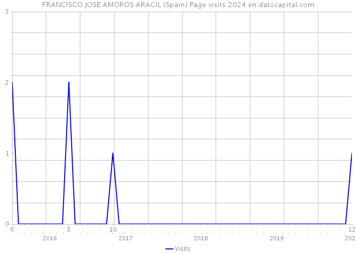 FRANCISCO JOSE AMOROS ARACIL (Spain) Page visits 2024 