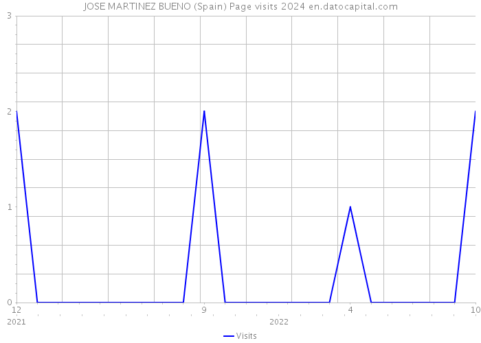 JOSE MARTINEZ BUENO (Spain) Page visits 2024 