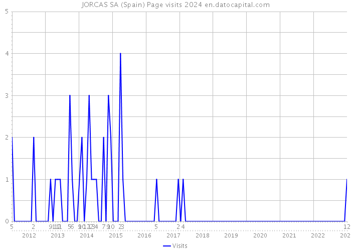 JORCAS SA (Spain) Page visits 2024 