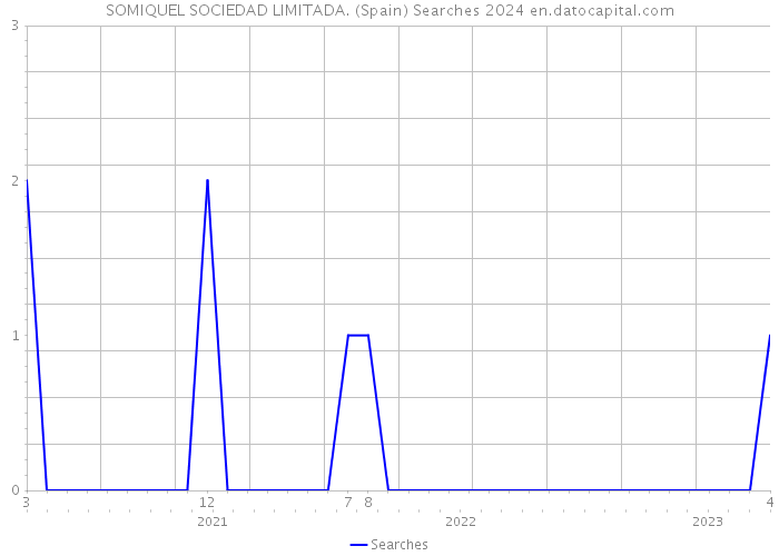 SOMIQUEL SOCIEDAD LIMITADA. (Spain) Searches 2024 