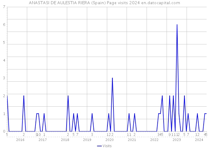ANASTASI DE AULESTIA RIERA (Spain) Page visits 2024 