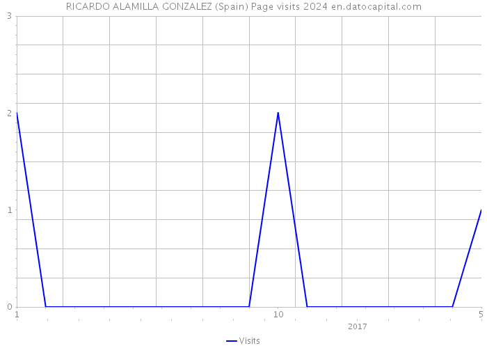 RICARDO ALAMILLA GONZALEZ (Spain) Page visits 2024 