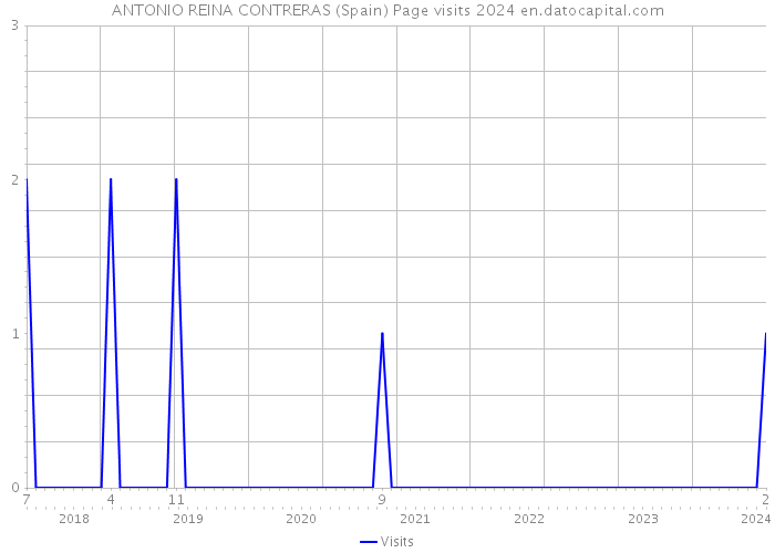 ANTONIO REINA CONTRERAS (Spain) Page visits 2024 