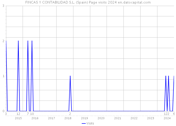 FINCAS Y CONTABILIDAD S.L. (Spain) Page visits 2024 