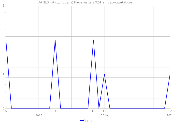 DANES KAREL (Spain) Page visits 2024 