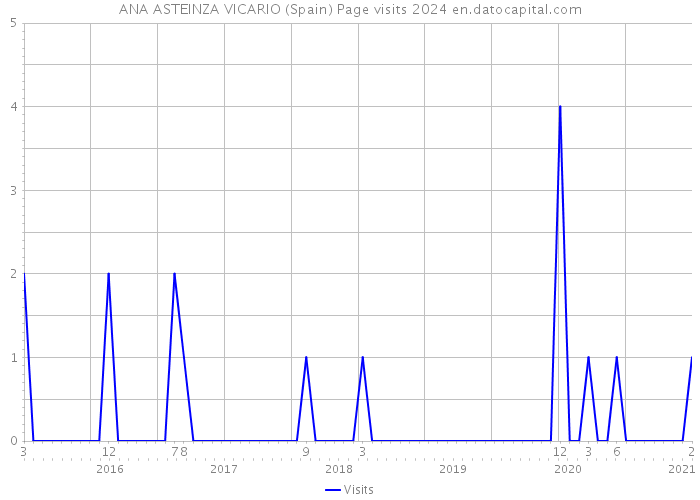 ANA ASTEINZA VICARIO (Spain) Page visits 2024 