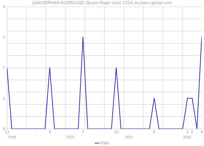 JUAN ESPINAR RODRIGUEZ (Spain) Page visits 2024 