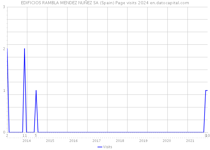 EDIFICIOS RAMBLA MENDEZ NUÑEZ SA (Spain) Page visits 2024 