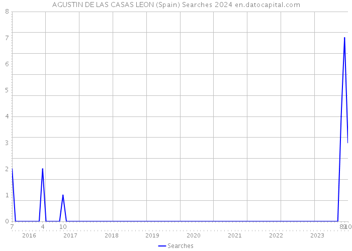 AGUSTIN DE LAS CASAS LEON (Spain) Searches 2024 