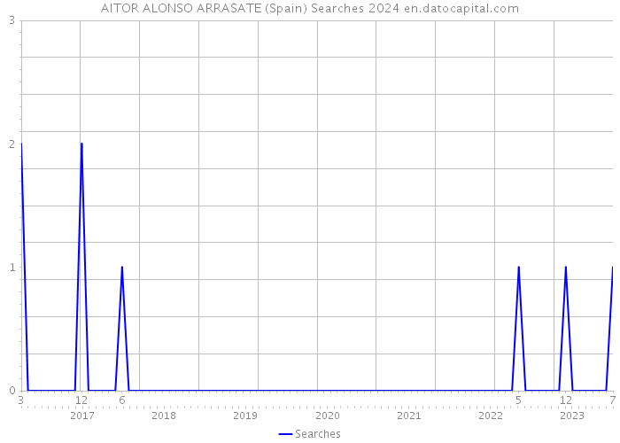 AITOR ALONSO ARRASATE (Spain) Searches 2024 