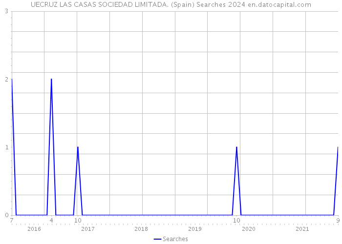 UECRUZ LAS CASAS SOCIEDAD LIMITADA. (Spain) Searches 2024 