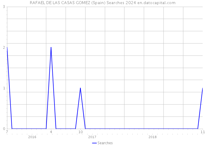 RAFAEL DE LAS CASAS GOMEZ (Spain) Searches 2024 