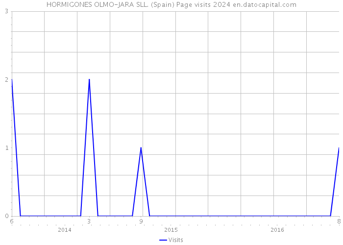 HORMIGONES OLMO-JARA SLL. (Spain) Page visits 2024 