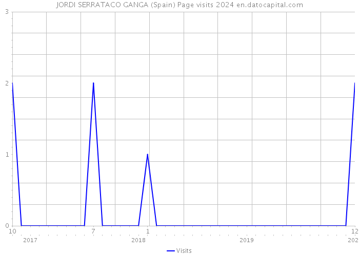 JORDI SERRATACO GANGA (Spain) Page visits 2024 