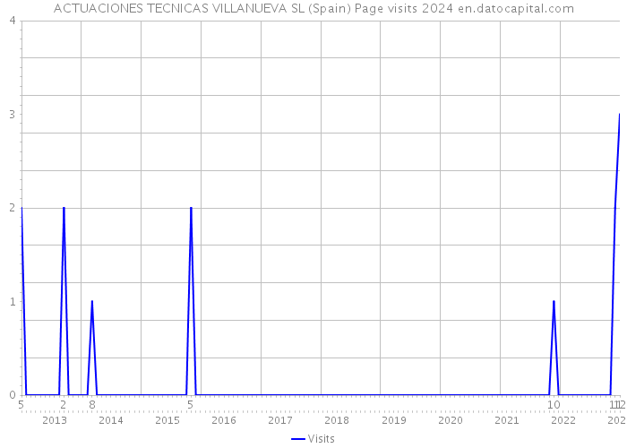 ACTUACIONES TECNICAS VILLANUEVA SL (Spain) Page visits 2024 