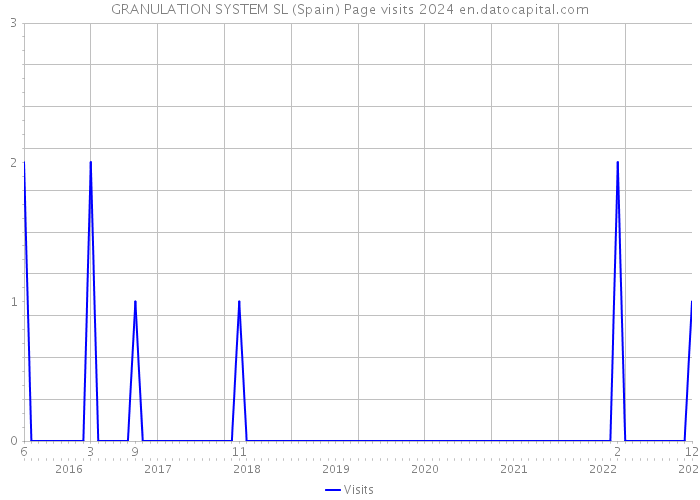 GRANULATION SYSTEM SL (Spain) Page visits 2024 