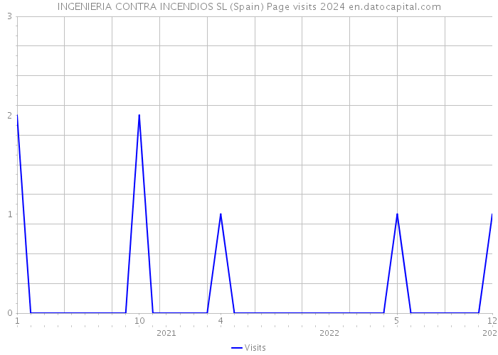 INGENIERIA CONTRA INCENDIOS SL (Spain) Page visits 2024 