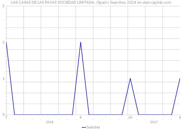 LAS CASAS DE LAS PAVAS SOCIEDAD LIMITADA. (Spain) Searches 2024 