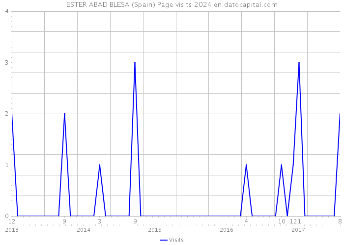 ESTER ABAD BLESA (Spain) Page visits 2024 