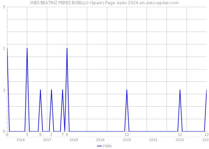 INES BEATRIZ PEREZ BOBILLO (Spain) Page visits 2024 