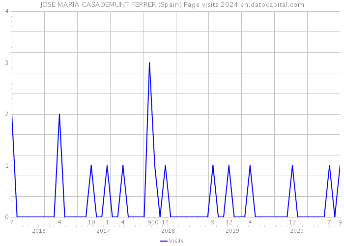 JOSE MARIA CASADEMUNT FERRER (Spain) Page visits 2024 