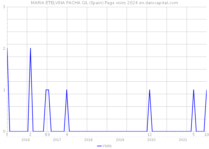 MARIA ETELVINA PACHA GIL (Spain) Page visits 2024 