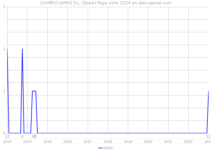 CAVERO LAHOZ S.L. (Spain) Page visits 2024 