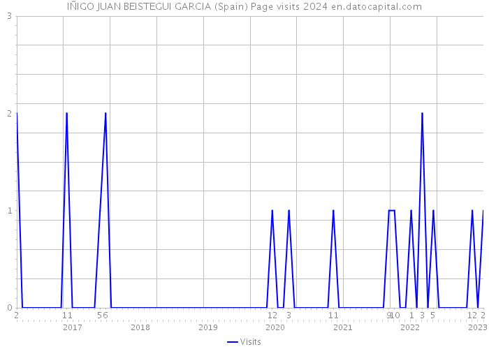 IÑIGO JUAN BEISTEGUI GARCIA (Spain) Page visits 2024 