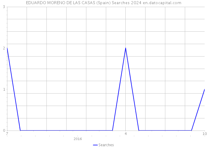 EDUARDO MORENO DE LAS CASAS (Spain) Searches 2024 