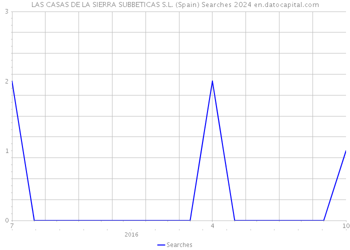 LAS CASAS DE LA SIERRA SUBBETICAS S.L. (Spain) Searches 2024 