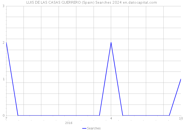 LUIS DE LAS CASAS GUERRERO (Spain) Searches 2024 