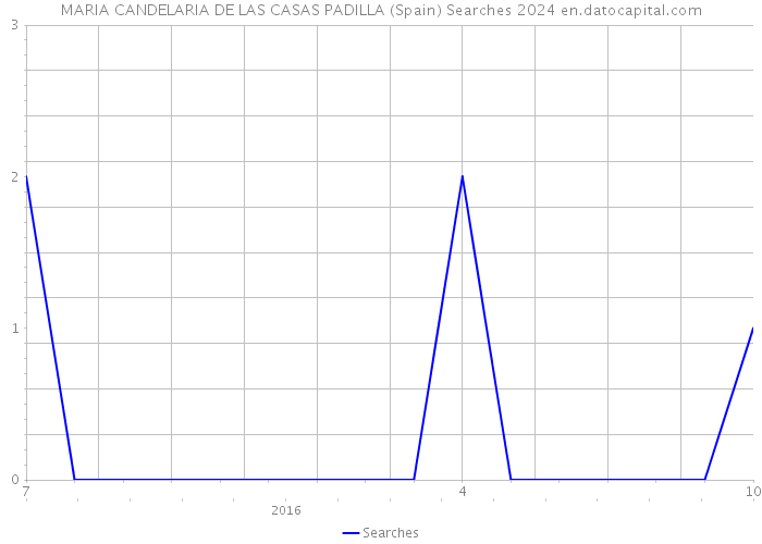 MARIA CANDELARIA DE LAS CASAS PADILLA (Spain) Searches 2024 