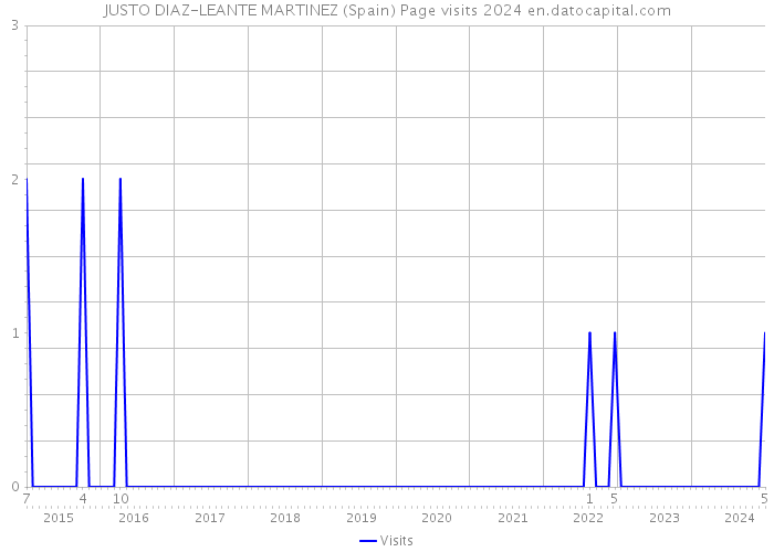 JUSTO DIAZ-LEANTE MARTINEZ (Spain) Page visits 2024 