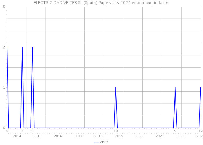 ELECTRICIDAD VEITES SL (Spain) Page visits 2024 