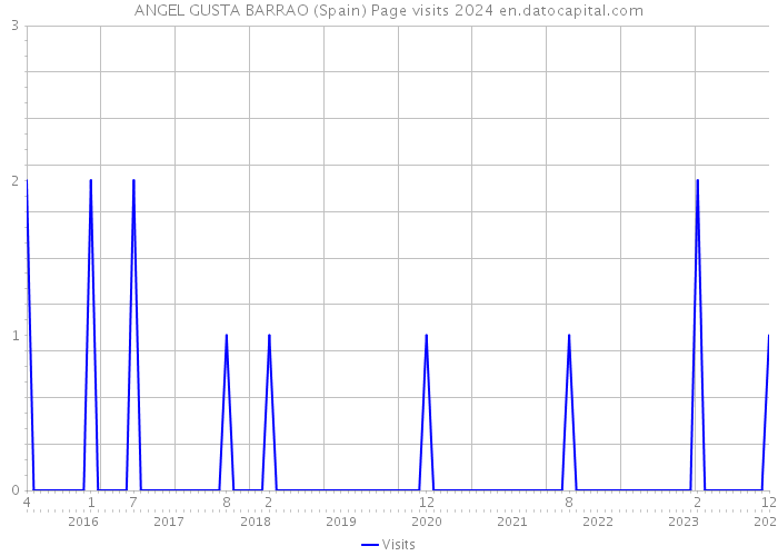 ANGEL GUSTA BARRAO (Spain) Page visits 2024 